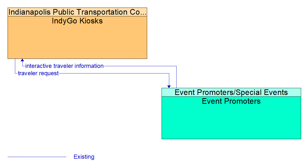 Architecture Flow Diagram: Event Promoters <--> IndyGo Kiosks