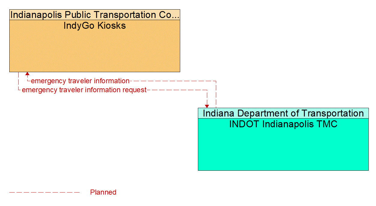 Architecture Flow Diagram: INDOT Indianapolis TMC <--> IndyGo Kiosks