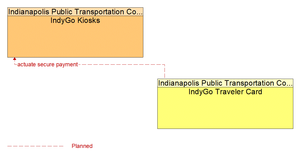 Architecture Flow Diagram: IndyGo Traveler Card <--> IndyGo Kiosks