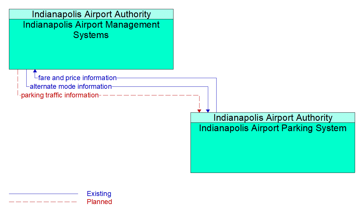 Architecture Flow Diagram: Indianapolis Airport Parking System <--> Indianapolis Airport Management Systems