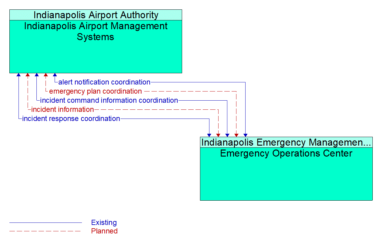 Architecture Flow Diagram: Emergency Operations Center <--> Indianapolis Airport Management Systems