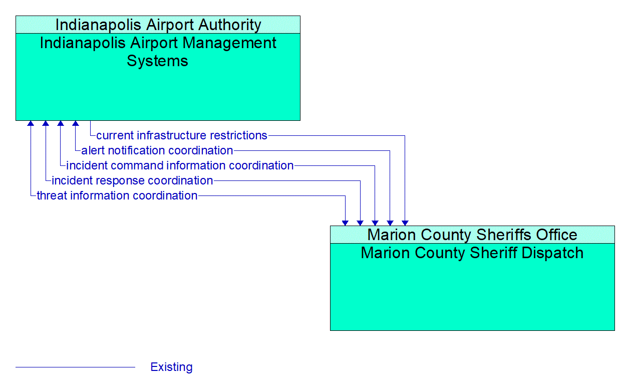 Architecture Flow Diagram: Marion County Sheriff Dispatch <--> Indianapolis Airport Management Systems