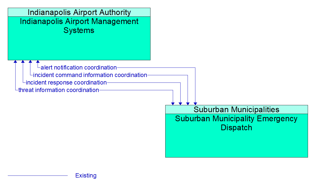 Architecture Flow Diagram: Suburban Municipality Emergency Dispatch <--> Indianapolis Airport Management Systems