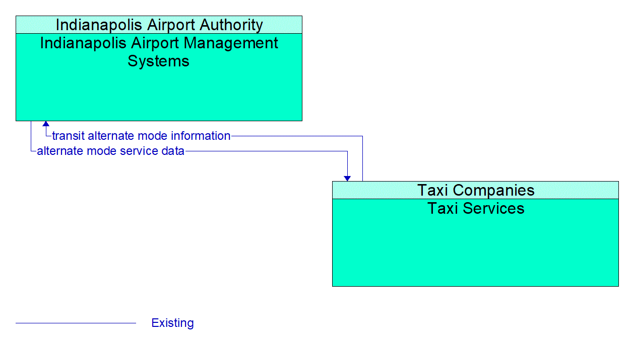 Architecture Flow Diagram: Taxi Services <--> Indianapolis Airport Management Systems