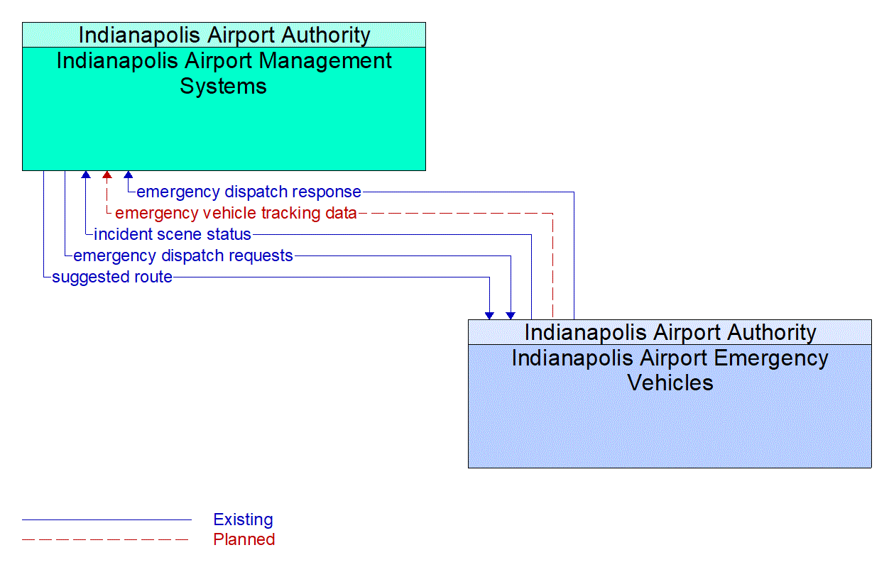 Architecture Flow Diagram: Indianapolis Airport Emergency Vehicles <--> Indianapolis Airport Management Systems