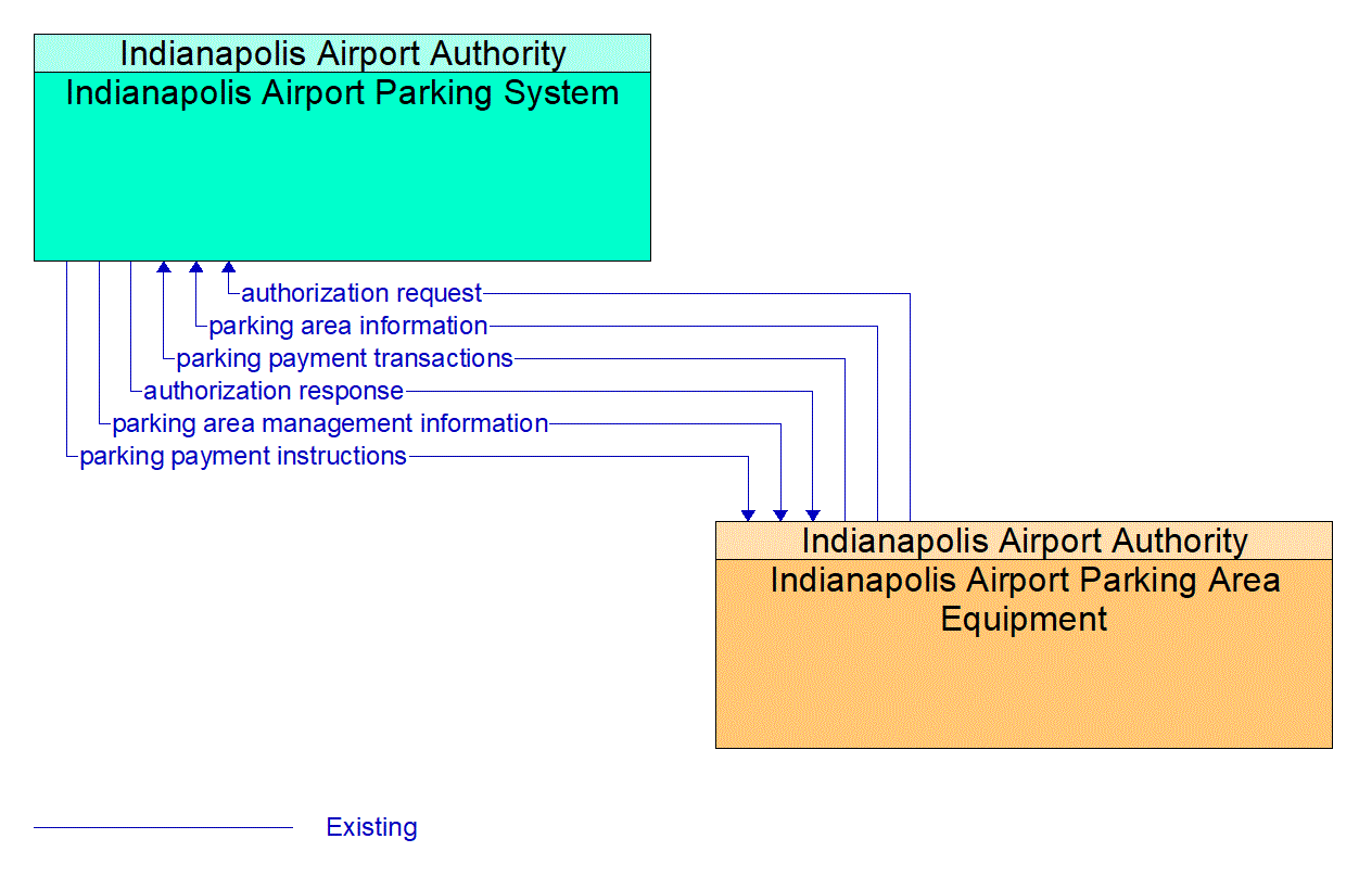 Architecture Flow Diagram: Indianapolis Airport Parking Area Equipment <--> Indianapolis Airport Parking System