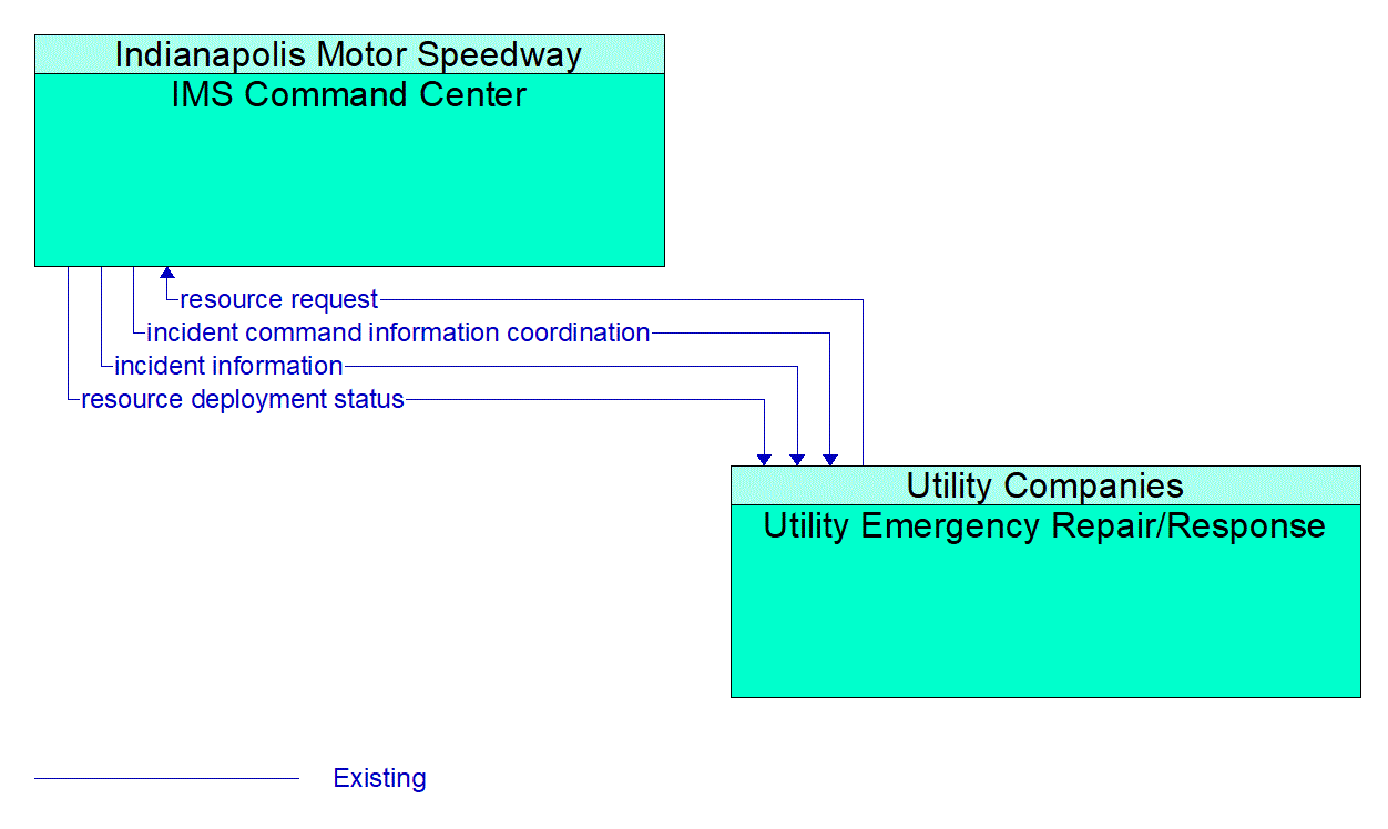 Architecture Flow Diagram: Utility Emergency Repair/Response <--> IMS Command Center