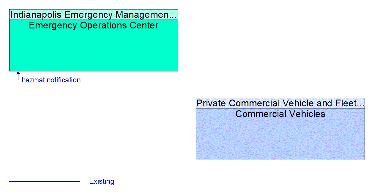 Architecture Flow Diagram: Commercial Vehicles <--> Emergency Operations Center