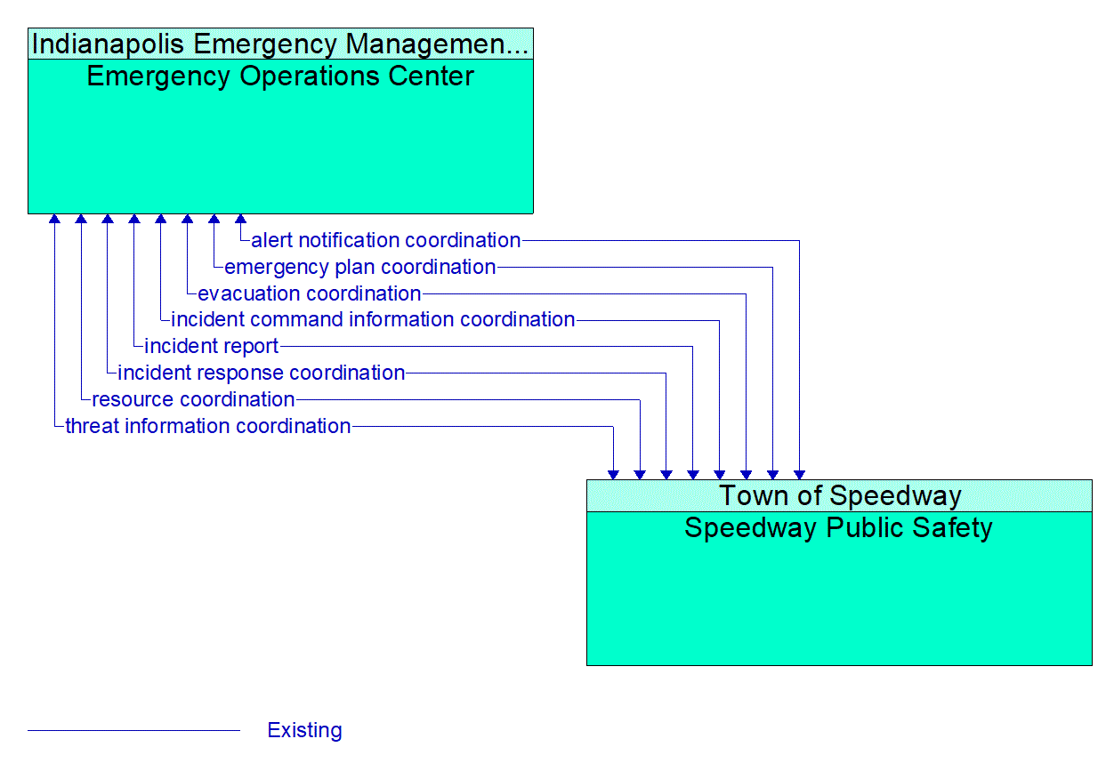 Architecture Flow Diagram: Speedway Public Safety <--> Emergency Operations Center