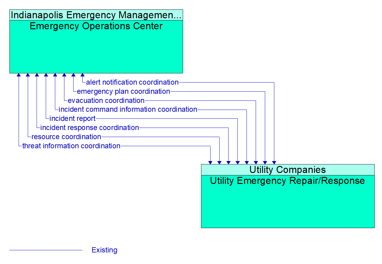 Architecture Flow Diagram: Utility Emergency Repair/Response <--> Emergency Operations Center