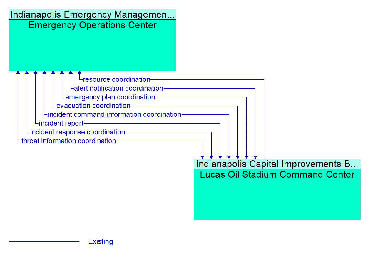 Architecture Flow Diagram: Lucas Oil Stadium Command Center <--> Emergency Operations Center