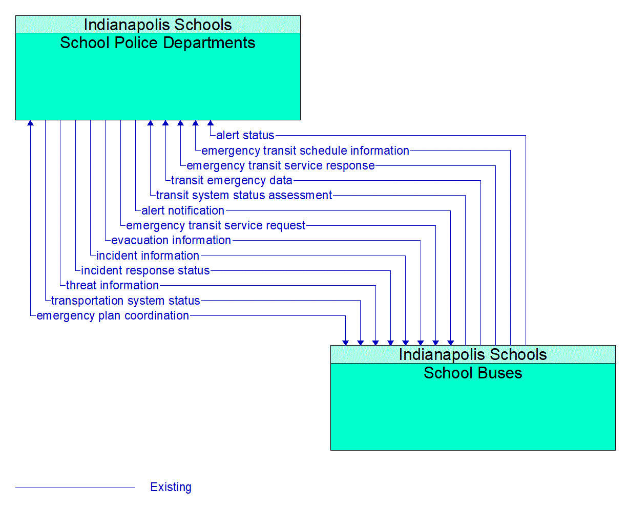 Architecture Flow Diagram: School Buses <--> School Police Departments