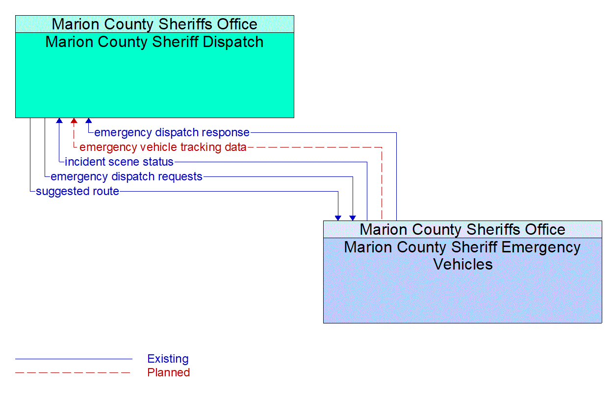 Architecture Flow Diagram: Marion County Sheriff Emergency Vehicles <--> Marion County Sheriff Dispatch
