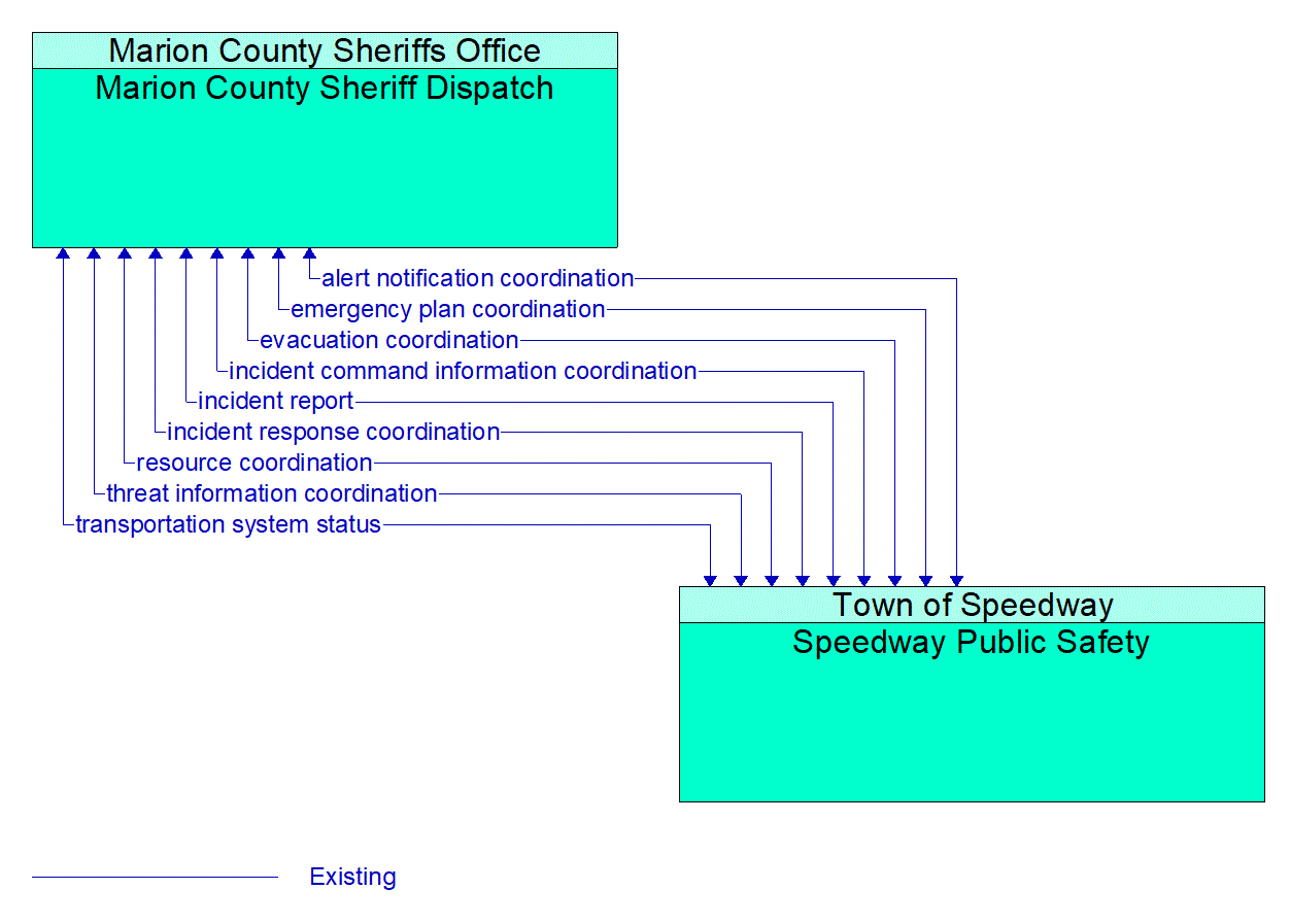 Architecture Flow Diagram: Speedway Public Safety <--> Marion County Sheriff Dispatch