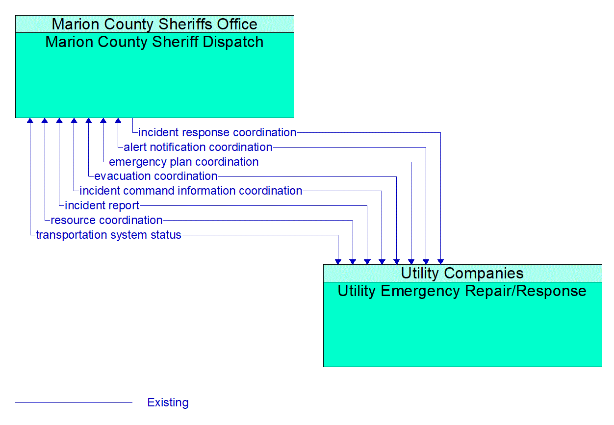 Architecture Flow Diagram: Utility Emergency Repair/Response <--> Marion County Sheriff Dispatch