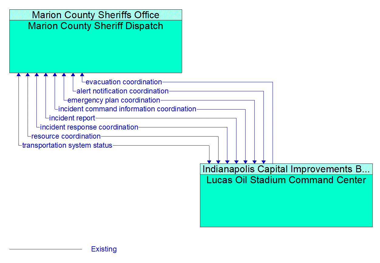 Architecture Flow Diagram: Lucas Oil Stadium Command Center <--> Marion County Sheriff Dispatch