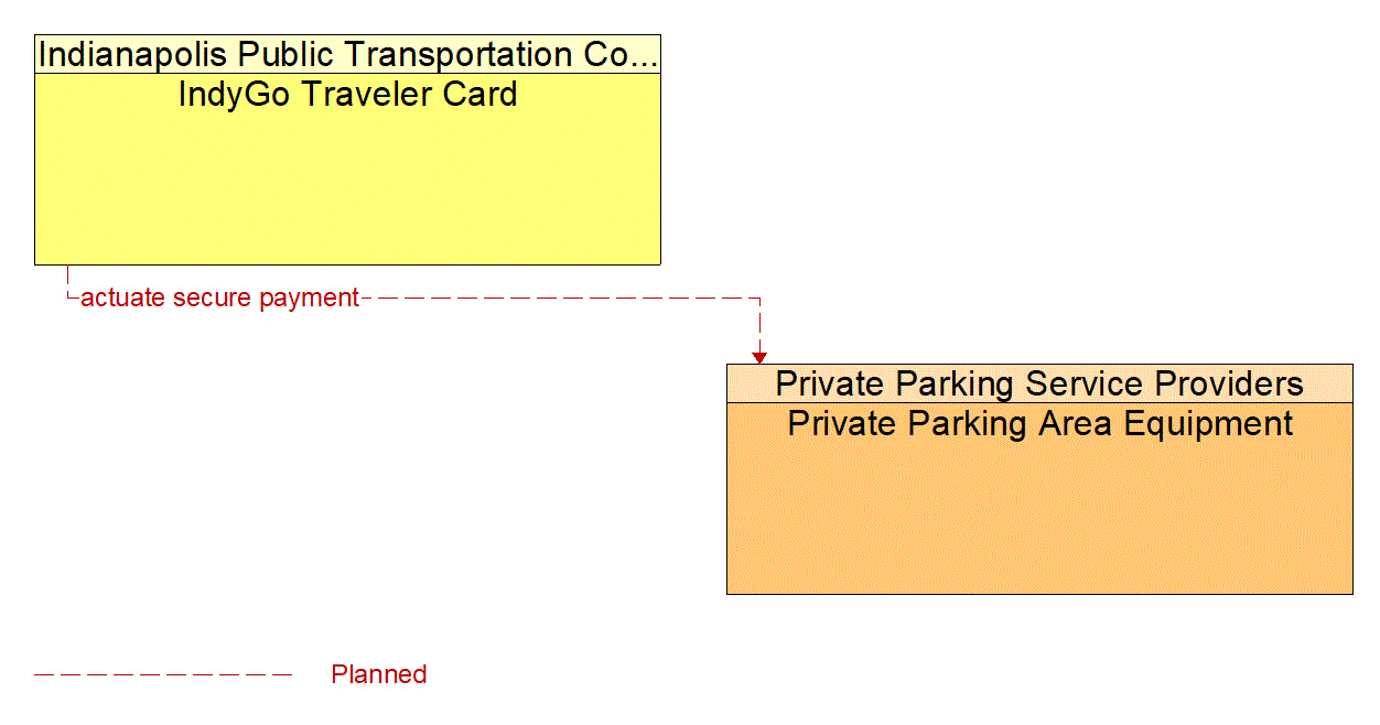 Architecture Flow Diagram: IndyGo Traveler Card <--> Private Parking Area Equipment