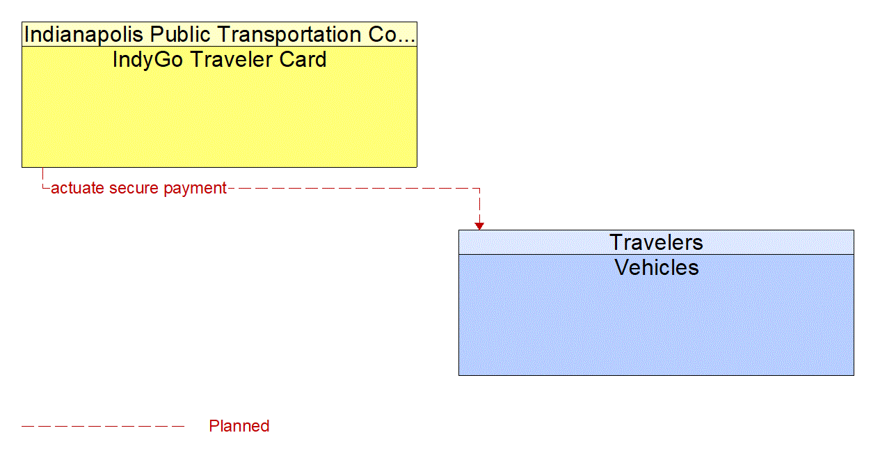 Architecture Flow Diagram: IndyGo Traveler Card <--> Vehicles