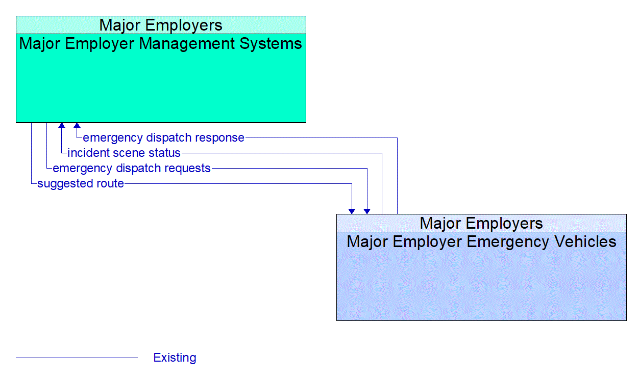 Architecture Flow Diagram: Major Employer Emergency Vehicles <--> Major Employer Management Systems