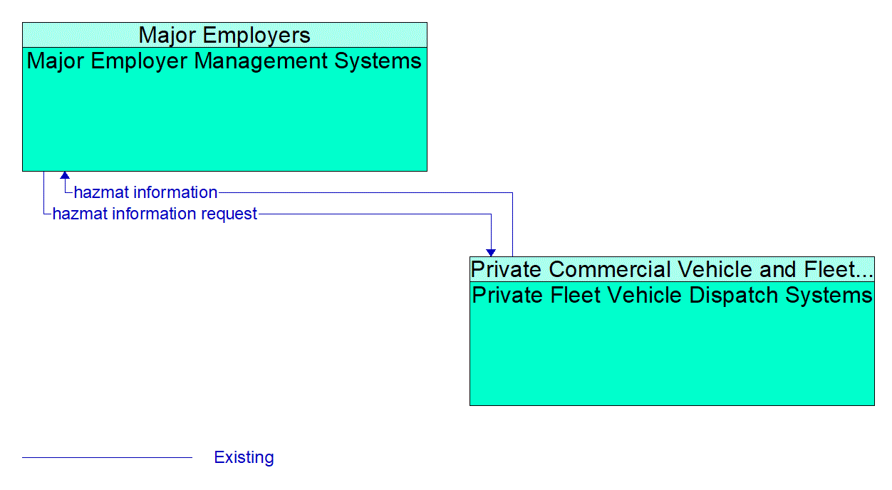 Architecture Flow Diagram: Private Fleet Vehicle Dispatch Systems <--> Major Employer Management Systems