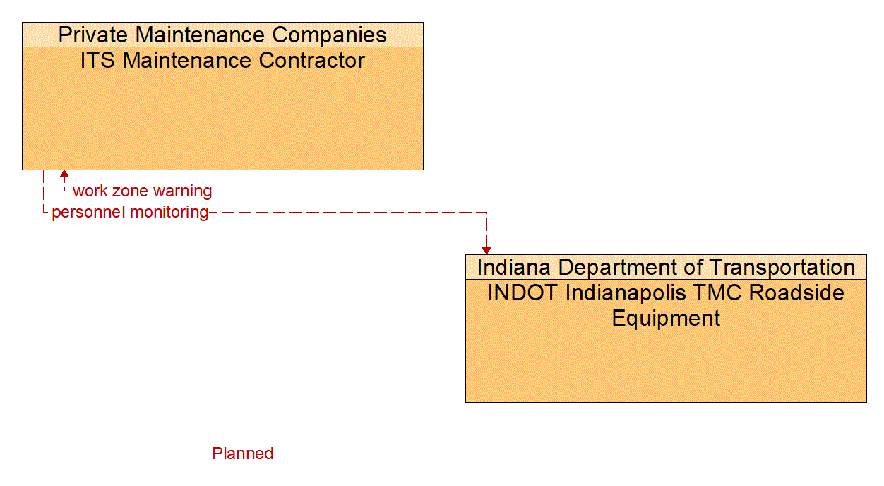Architecture Flow Diagram: INDOT Indianapolis TMC Roadside Equipment <--> ITS Maintenance Contractor