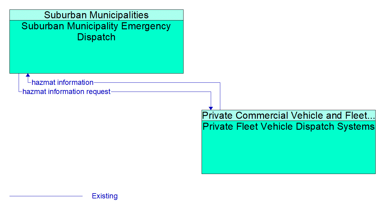 Architecture Flow Diagram: Private Fleet Vehicle Dispatch Systems <--> Suburban Municipality Emergency Dispatch