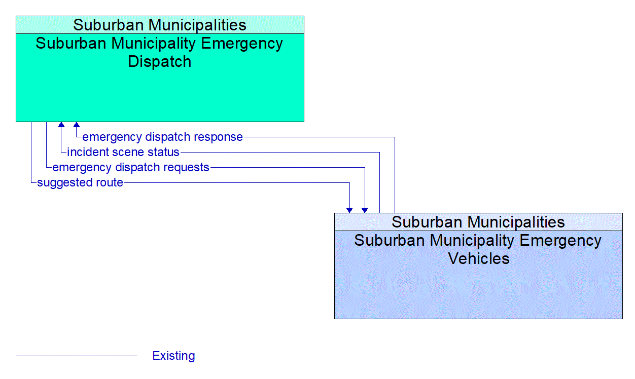 Architecture Flow Diagram: Suburban Municipality Emergency Vehicles <--> Suburban Municipality Emergency Dispatch