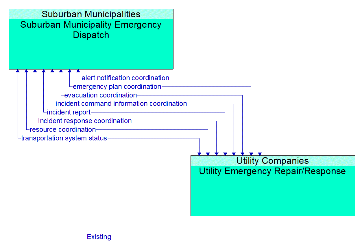 Architecture Flow Diagram: Utility Emergency Repair/Response <--> Suburban Municipality Emergency Dispatch