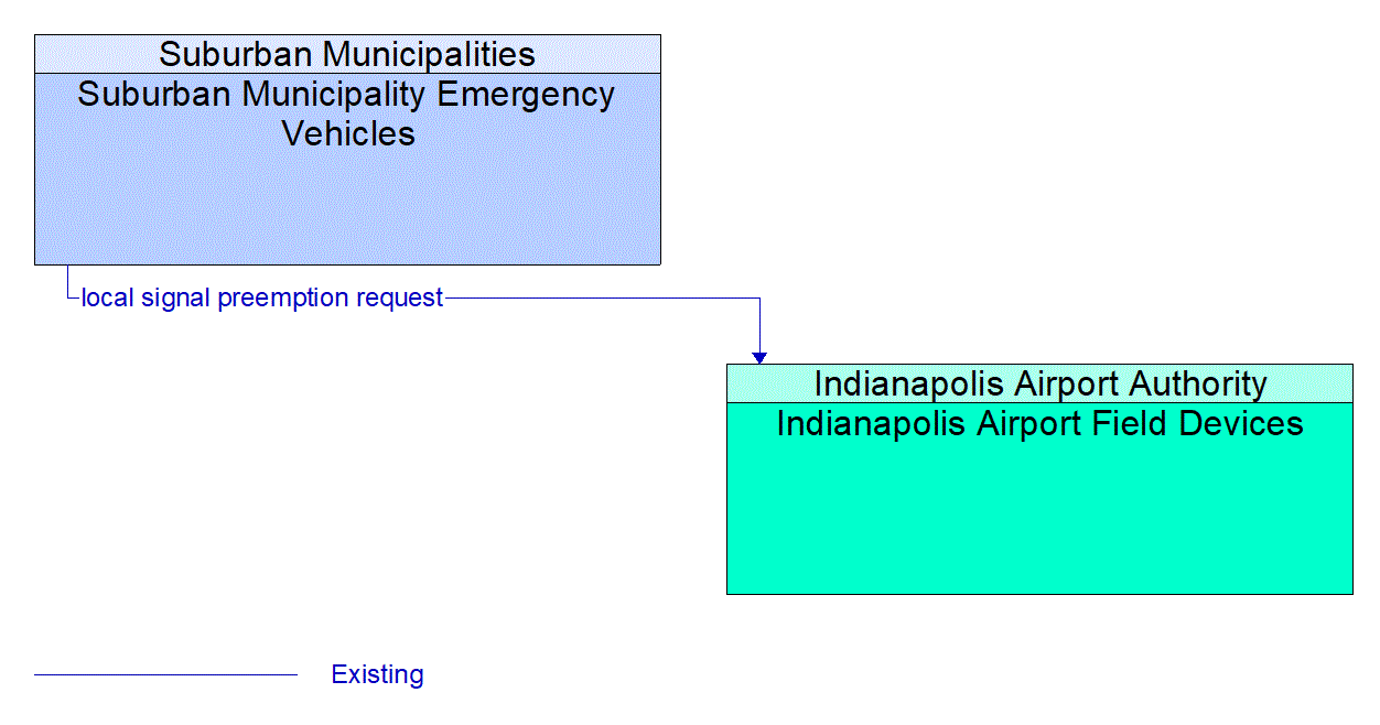 Architecture Flow Diagram: Suburban Municipality Emergency Vehicles <--> Indianapolis Airport Field Devices