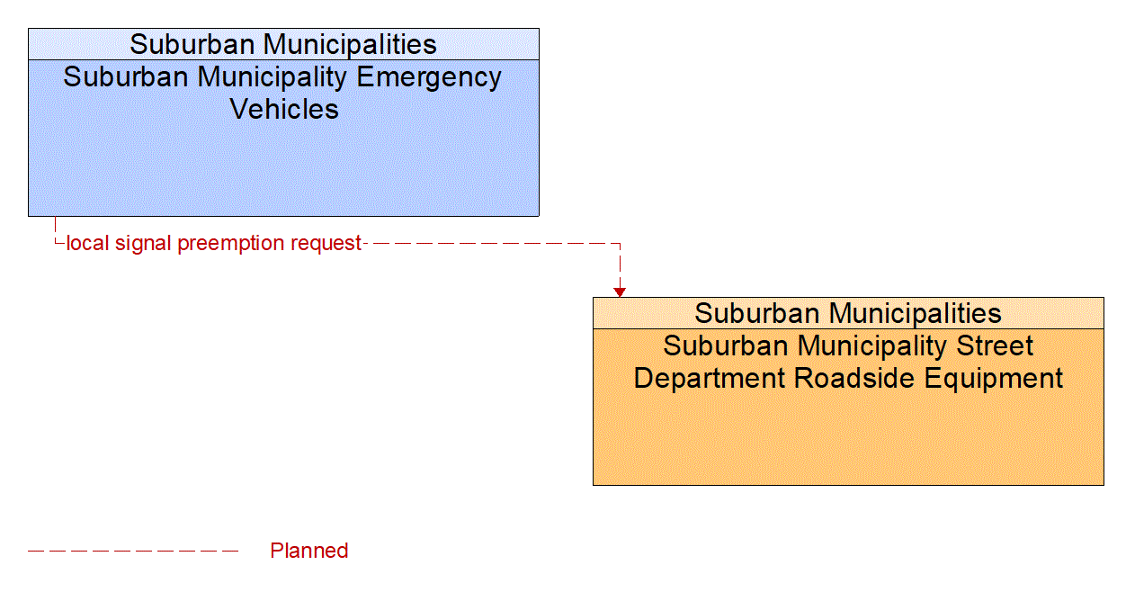 Architecture Flow Diagram: Suburban Municipality Emergency Vehicles <--> Suburban Municipality Street Department Roadside Equipment