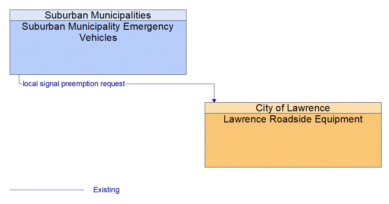 Architecture Flow Diagram: Suburban Municipality Emergency Vehicles <--> Lawrence Roadside Equipment
