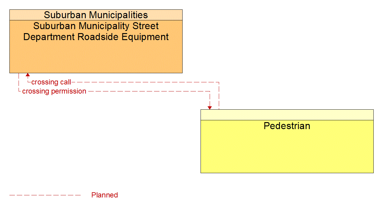 Architecture Flow Diagram: Pedestrian <--> Suburban Municipality Street Department Roadside Equipment