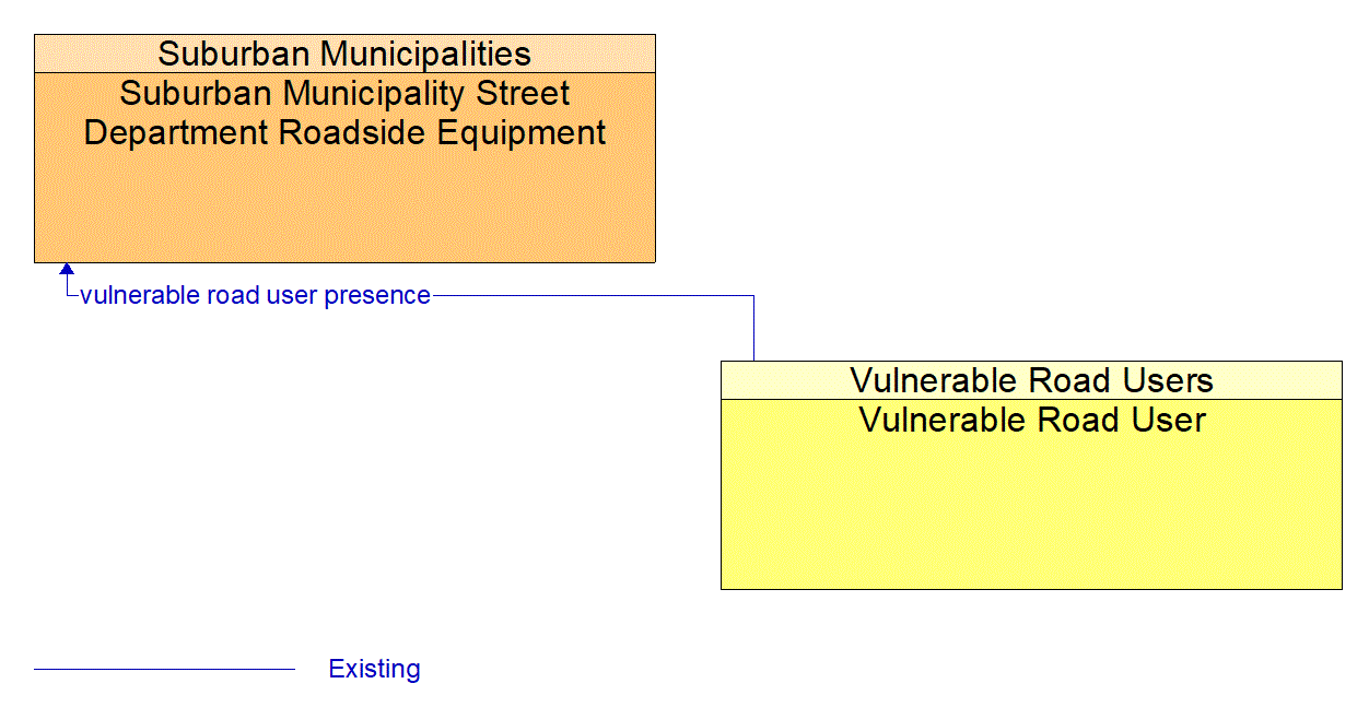 Architecture Flow Diagram: Vulnerable Road User <--> Suburban Municipality Street Department Roadside Equipment
