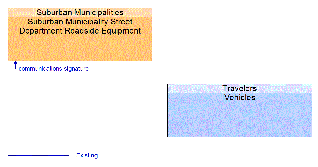 Architecture Flow Diagram: Vehicles <--> Suburban Municipality Street Department Roadside Equipment