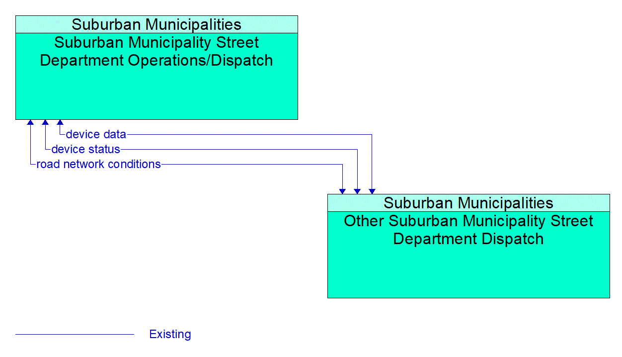 Architecture Flow Diagram: Other Suburban Municipality Street Department Dispatch <--> Suburban Municipality Street Department Operations/Dispatch