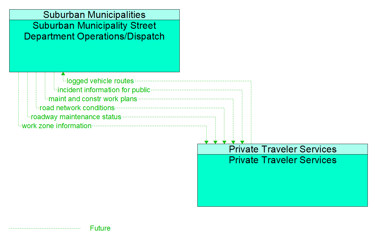 Architecture Flow Diagram: Private Traveler Services <--> Suburban Municipality Street Department Operations/Dispatch