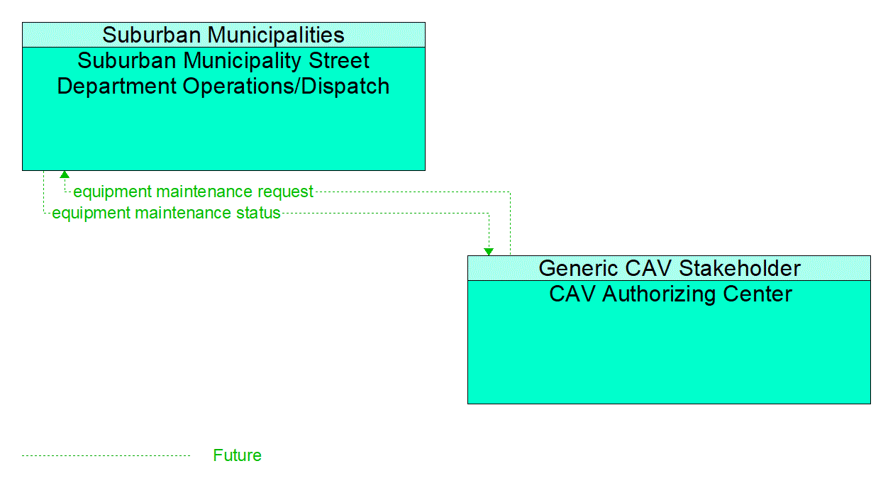 Architecture Flow Diagram: CAV Authorizing Center <--> Suburban Municipality Street Department Operations/Dispatch