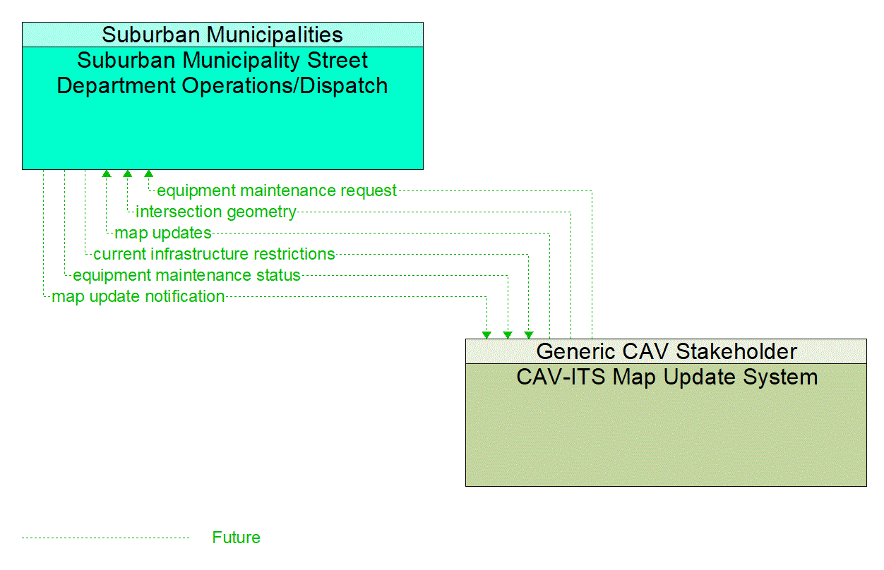 Architecture Flow Diagram: CAV-ITS Map Update System <--> Suburban Municipality Street Department Operations/Dispatch