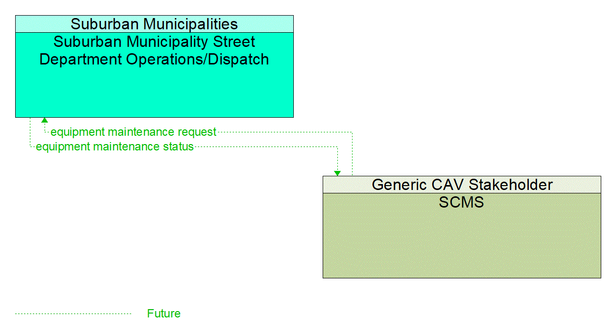 Architecture Flow Diagram: SCMS <--> Suburban Municipality Street Department Operations/Dispatch