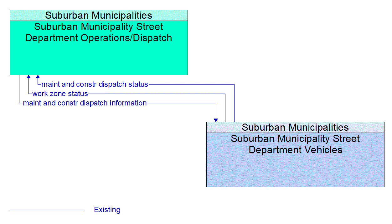 Architecture Flow Diagram: Suburban Municipality Street Department Vehicles <--> Suburban Municipality Street Department Operations/Dispatch