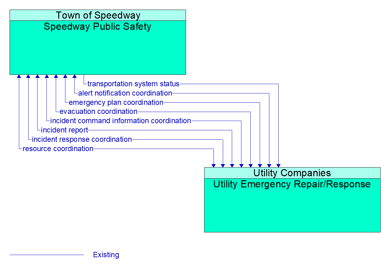 Architecture Flow Diagram: Utility Emergency Repair/Response <--> Speedway Public Safety