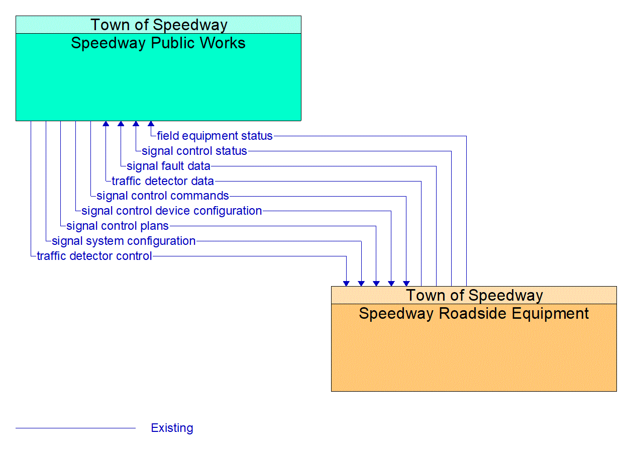 Architecture Flow Diagram: Speedway Roadside Equipment <--> Speedway Public Works