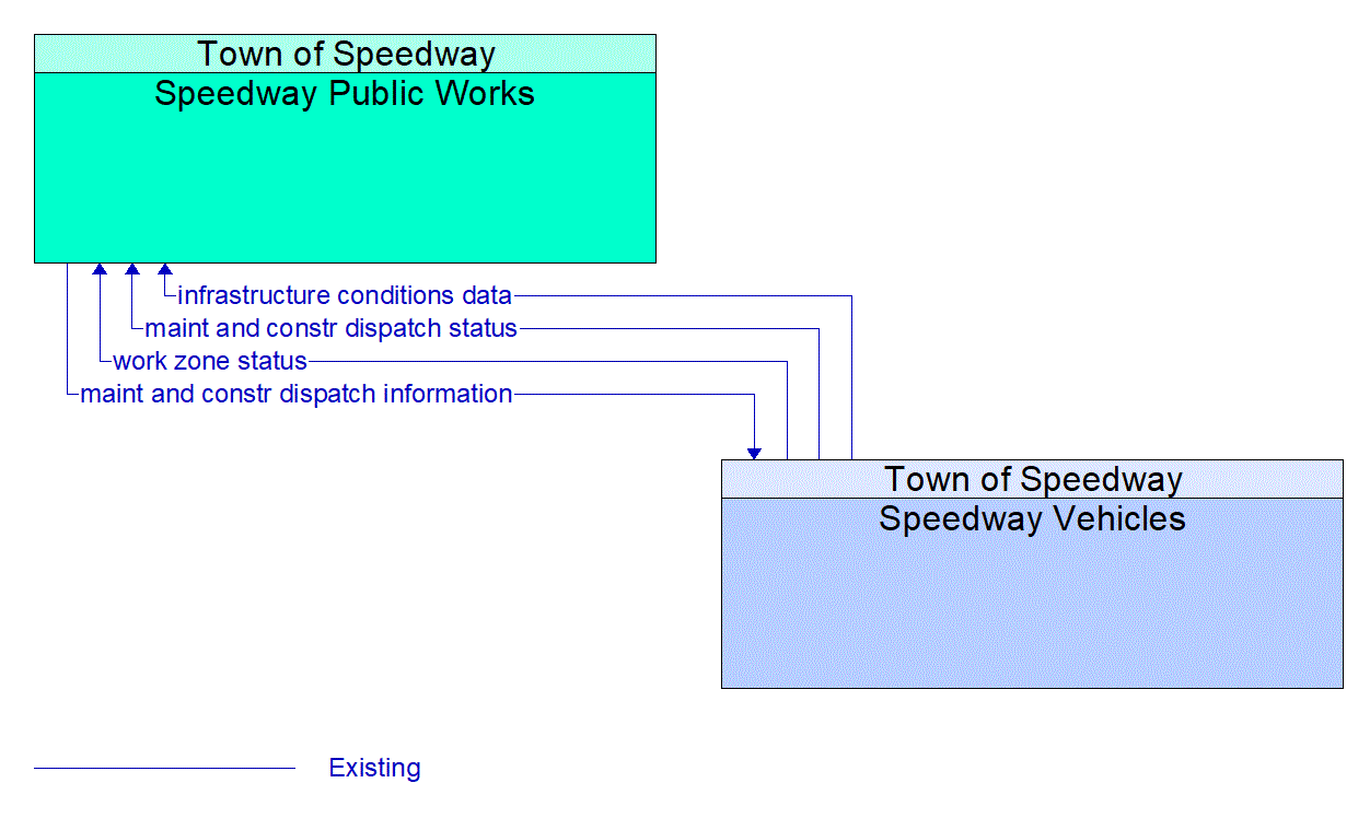 Architecture Flow Diagram: Speedway Vehicles <--> Speedway Public Works