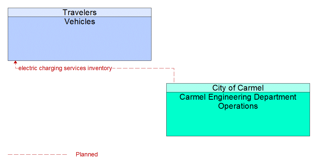 Architecture Flow Diagram: Carmel Engineering Department Operations <--> Vehicles