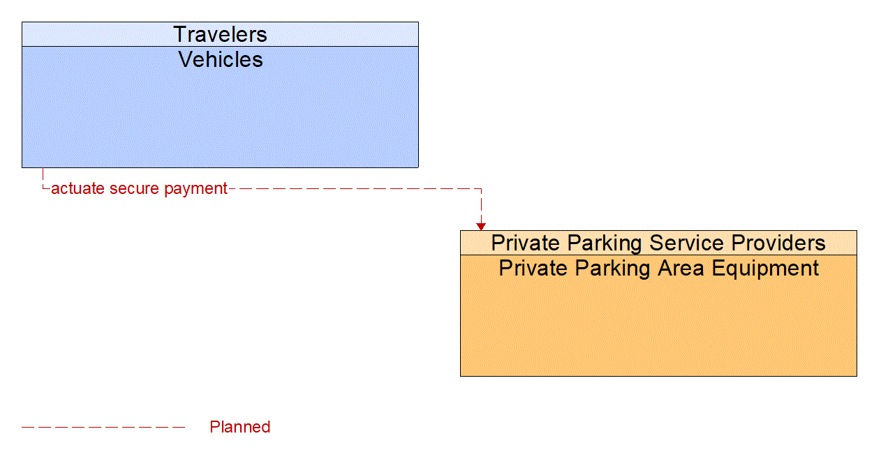 Architecture Flow Diagram: Vehicles <--> Private Parking Area Equipment