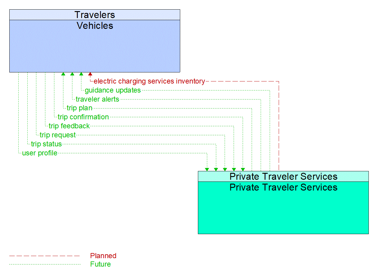 Architecture Flow Diagram: Private Traveler Services <--> Vehicles