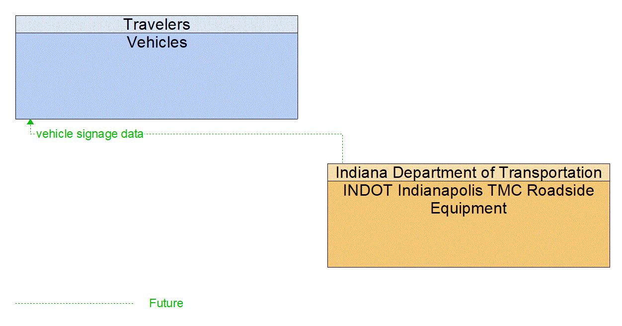 Architecture Flow Diagram: INDOT Indianapolis TMC Roadside Equipment <--> Vehicles