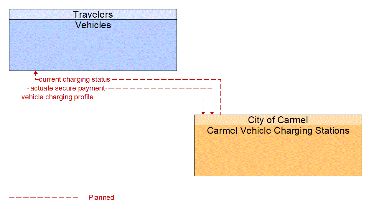 Architecture Flow Diagram: Carmel Vehicle Charging Stations <--> Vehicles