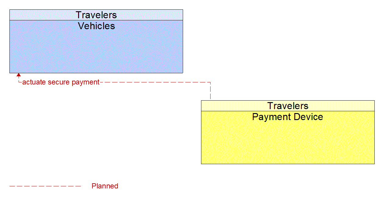 Architecture Flow Diagram: Payment Device <--> Vehicles