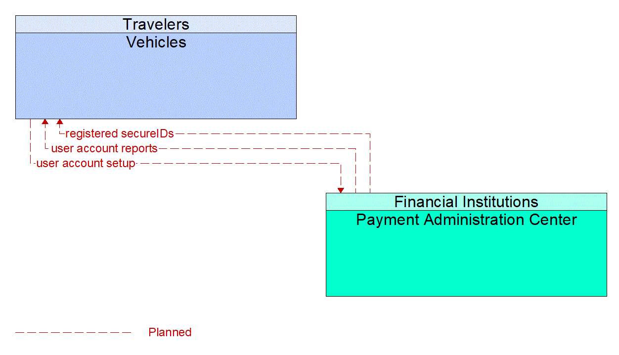 Architecture Flow Diagram: Payment Administration Center <--> Vehicles